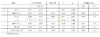 《表6 对服务公平和客户忠诚的调节效应检验结果》