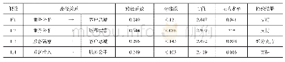 《表8 客户忠诚驱动的顾客卷入中介效应模型假设检验》