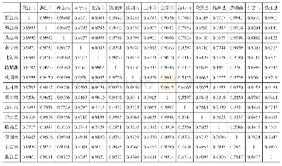 表1 北部湾城市群主要城市产业结构相似系数（2017年）