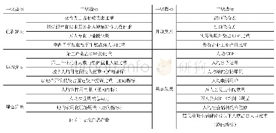 《表1 浙江县域新发展指数指标体系》