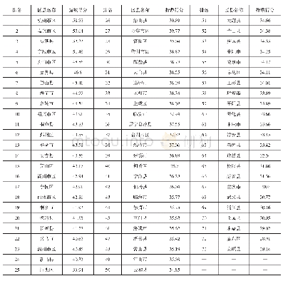 表2 浙江县域新发展指数测算结果