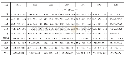 《表1 新疆西北部各地州市（师）产业结构》