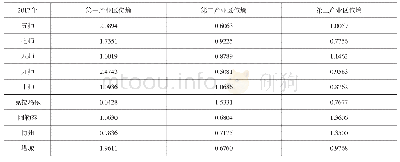 表3 新疆西北部各地州市（师）三次产业区位熵