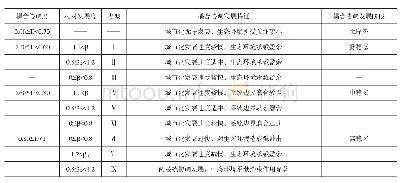 《表2 城市化水平与生态环境承载的耦合协调发展阶段及类型》