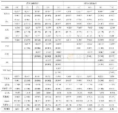 表2 外商直接投资、经济集聚与长江经济带城市绿色经济效率（整体检验）：2004—2016