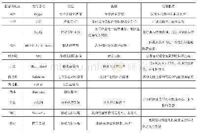 表2 各国家及地区移动支付方式*