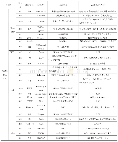 《表3 蚂蚁金服（支付宝）步入海外市场比较*》