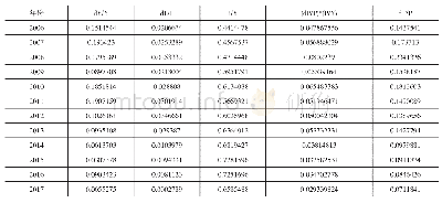 《表4 2006—2017年京津冀（整体）商贸流通业溢出效应测算数据》