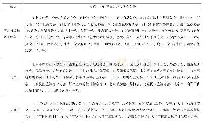 《表2 京津冀地区地方性旅游行业协会以及相关协会名录表》