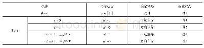 《表4 政府的演化博弈稳定策略》