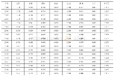 表1 长江中下游地区各省2000—2017年每年能源效率