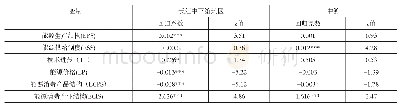 《表4 固定效应Tobit模型估计结果》