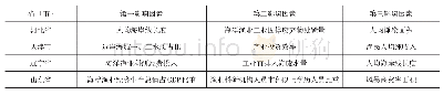 《表3 2006—2018年环渤海地区海洋渔业生态系统脆弱性的影响因素》