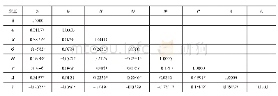 《表5 相关性检验结果：河南省中小科技企业融资能力影响因素研究》