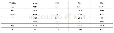 表3 描述性统计表：房地产市场情绪对商品住宅价格的影响研究