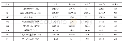 表1 变量说明与描述性统计