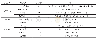 《表1 楼市波动与资本结构模型变量定义》