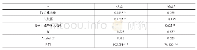 表6 调节变量检验结果：大数据驱动下克服制造企业“服务化悖论”的新思路——基于组织敏捷性的视角