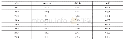 《表3 珠江-西江经济带城乡收入差距的Moran′s I指数》