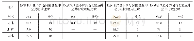 《表4 职工和居民养老保险、医疗保险基金中公共财政比重》