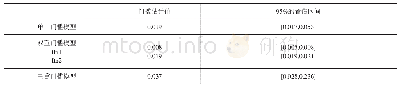 《表5 门槛估计值置信区间（含结构滞后项）》