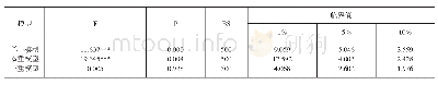 《表6 门槛检验结果（含结构滞后项）》