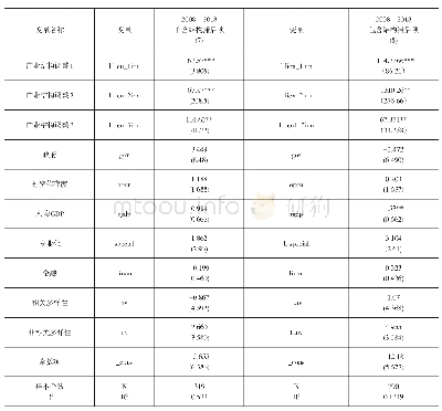 表7 面板门槛回归结果：创新能力和产业结构调整对区域经济韧性的影响