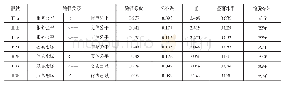 表1 1 顾客忠诚驱动模型评价指标和假设检验结果