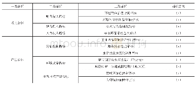 表1 环境规制效率评价指标体系