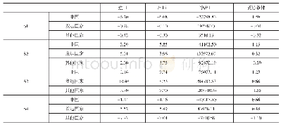 《表2 进出口及贸易条件变化（%，百万美元）》