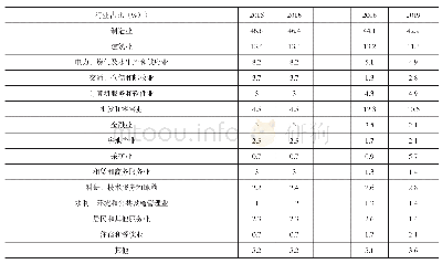 表1 企业家行业分布情况