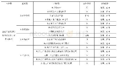 表1 黄河中段重化工业转型升级评价指标体系说明