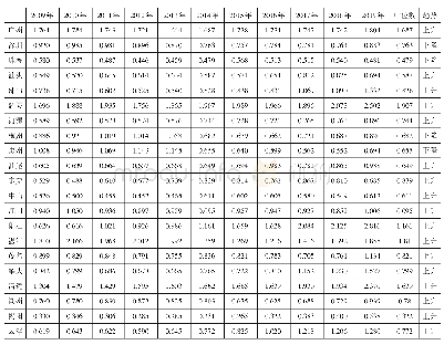 《表2 2005—2019年广东省各地市物流区位熵》