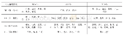 表4 2009年、2019年广东省区域物流局部空间相关模式