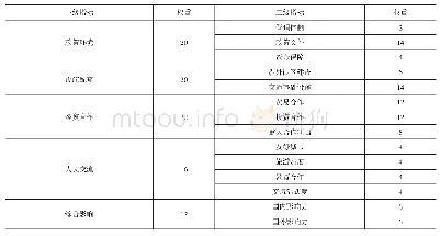 表1“一带一路”省市参与度一级指标、二级指标及权重