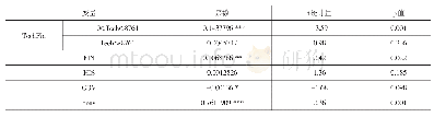 《表9 门槛模型参数估计值及显著性》