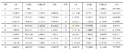 表6 对LNRK的方差分解