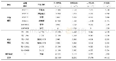 表7 储罐VOCs排放量情况（固定顶罐）