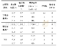 表2 3种分散剂对未级配兰炭粉的制浆性能比较