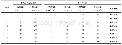 表3 试验工况：分解炉空气分级燃烧及NO_x排放特性研究