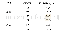 表5 尿素耗量：300 MW CFB锅炉SNCR+SCR深度脱硝性能研究