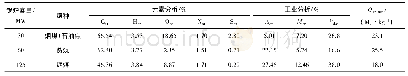 表1 3个煤种煤质分析：循环流化床锅炉超低氮氧化物排放理论与实践