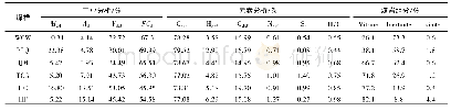 《表1 煤样的工业分析和元素分析》