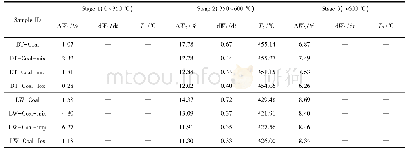 表2 煤样在N2气氛下的热解特性参数