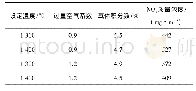 《表4 烟气分析：卧式液态排渣旋风炉燃烧高碱煤试验研究》