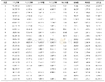 表2 山西不同地区煤矸石主要化学成分占比[12]