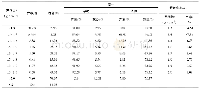 表1 原煤(200～0.5 mm)浮沉试验结果