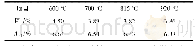 《表4 不同制灰温度下灰中Na2O含量及灰分》