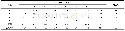 表7 B侧出口NOx浓度
