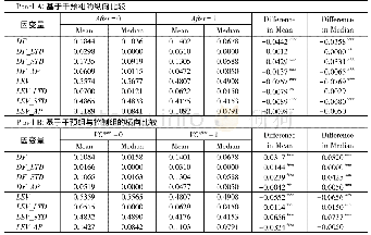 《表3 单变量分析：创业资本如何影响负债融资——来自中国工业企业的证据》